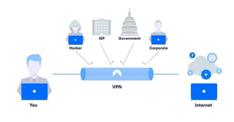 VPN network structure