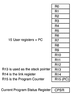 ARM7 MCU registers Do It Easy With ScienceProg