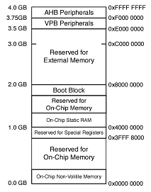 ARM MCU Memory Map – Do It Easy With ScienceProg