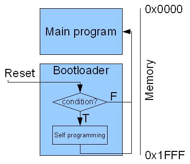 plisseret Interconnect Lade være med USB bootloaders for AVR microcontrollers - Do It Easy With ScienceProg