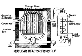 nuclear fission reactor types