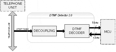 Design and Implementation of DTMF Detector - Do It Easy With ScienceProg