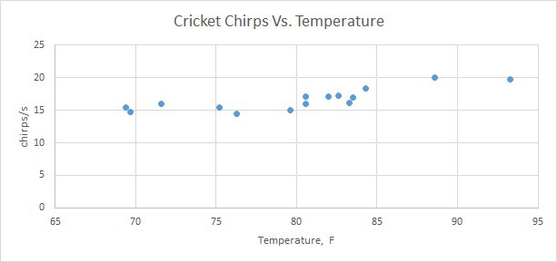 linear regression data set