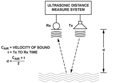 ultrasonic echolocation_principle