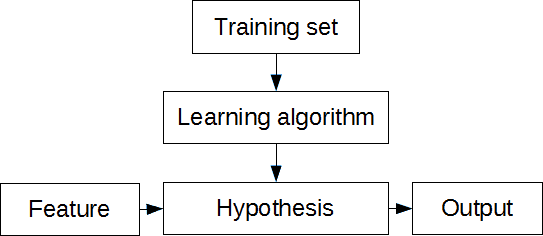 machine learning process