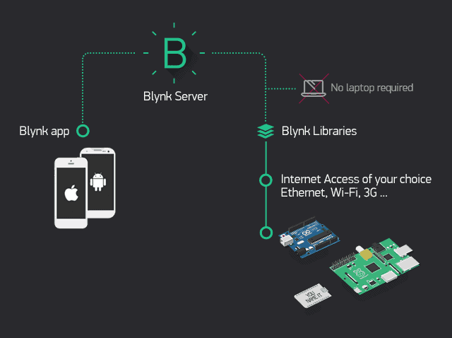 Blynk architecture