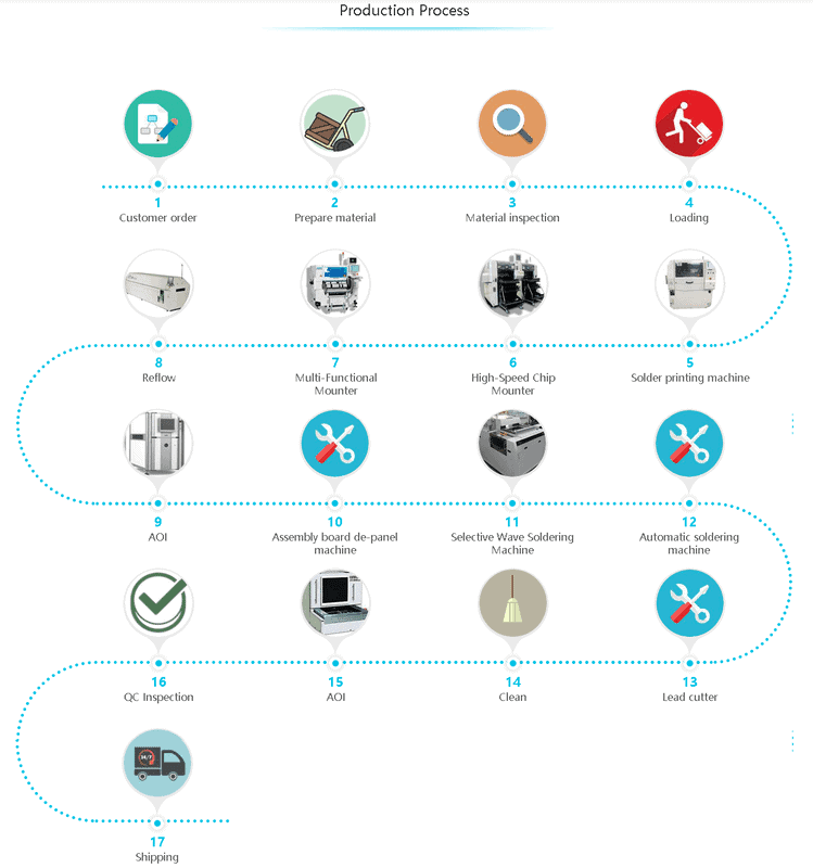 PCB_manufacturing flow