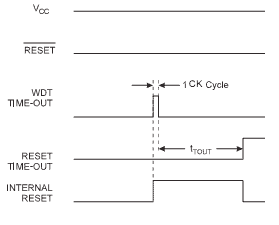 what is function wdt watchdog timer in pic18f458