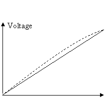 capacitor voltage rise