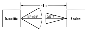 IRDA transmitter and receiver