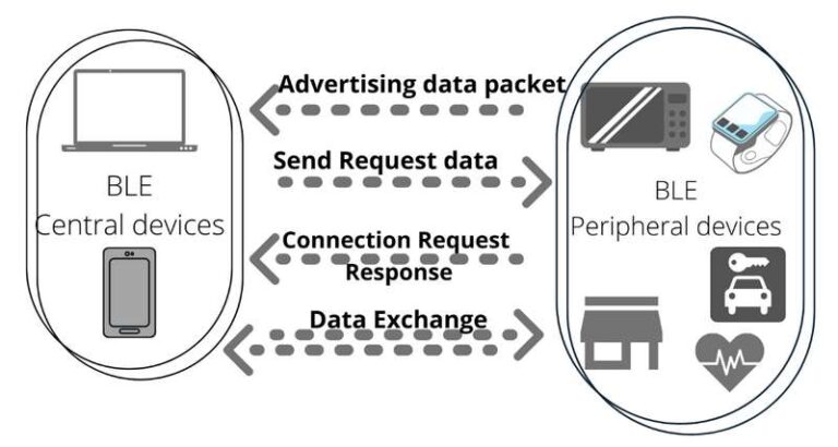 Facebook Searched For Ble Devices