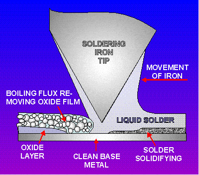 How to make liquid solder flux