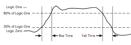 Rise-fall time