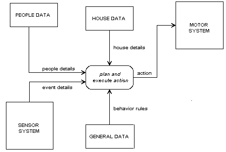 Data Flow Diagram