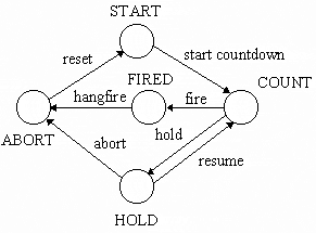 State Diagram