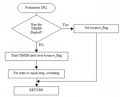 Flow Charts