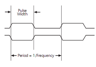 Pulse width and Clock frequency