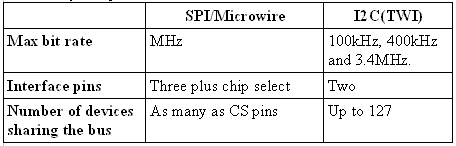 SPI/ Microwire