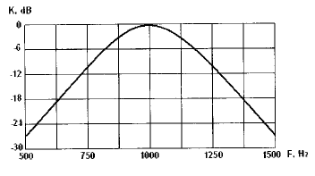 BC847_filter_characteristics