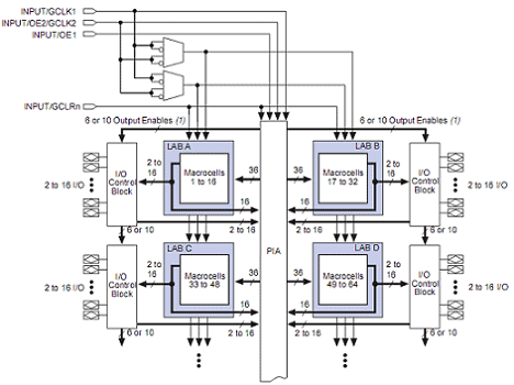 EPM3064A_block_diagram