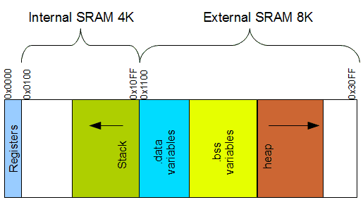 memory map