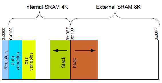 external memory allocation