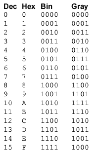 Using Gray code for rotary encoders – Do It Easy With ScienceProg