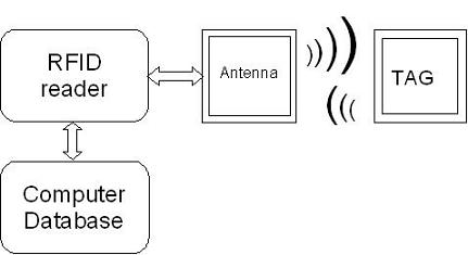 RFID tags - how their work? - rfid