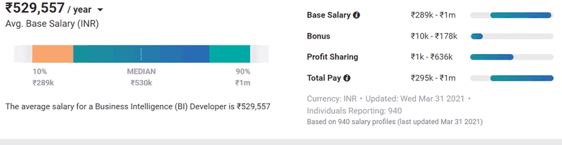 Business Intelligence Developer salary