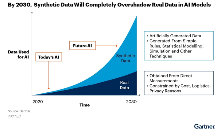 future prediction of importance of synthetic data