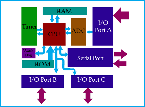 microcontroller