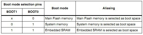 STM32 microcontroller boot pins configurations