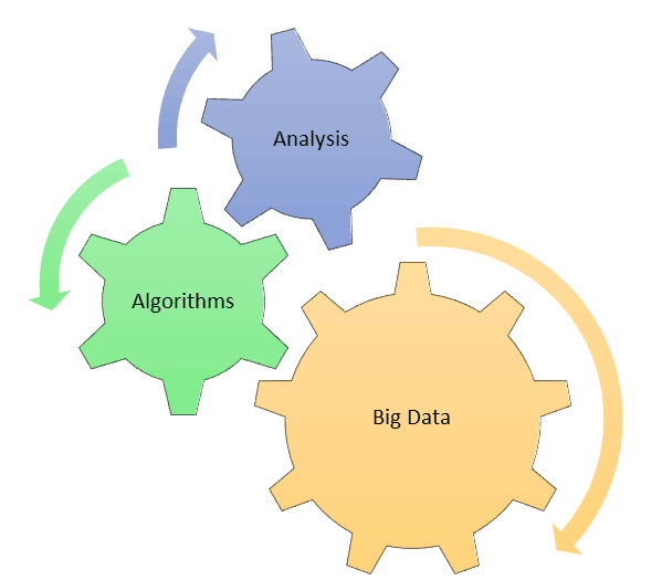 Big data processing steps