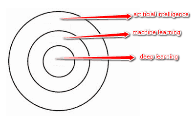 Artificial Intelligence, Machine Learning, and Deep learning