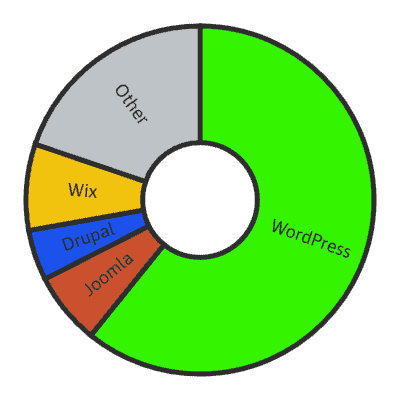 Content management market share