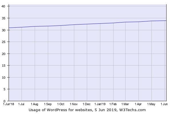 wordpress usage trend